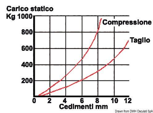 Supporto antivibrante zincato 350 kg