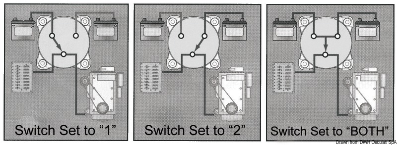 Serie di interruttori e deviatori che permettono di attivare/disattivare, combinare e/o separare i banchi di batterie per motori e servizi.Per applicazioni fino a 48 VDC. Compatibili con installazioni a muro esterne o a incasso. Conformi alla normativa di riferimento UNI EN ISO 8846.Uscita dei cavi possibile sui 4 lati.