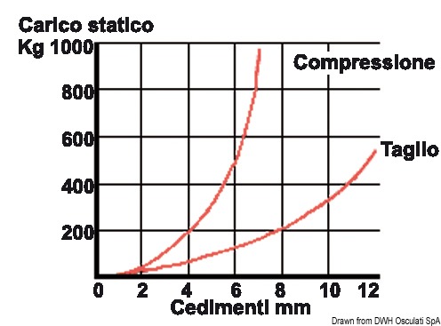Gomma NBR di alta qualità. Durezza shore 55 +/- 3 , foro femmina.Disponibile sia in acciaio zincato sia in acciaio inox.
