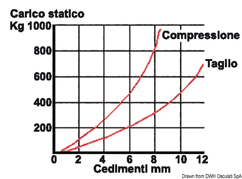 Gomma NBR di alta qualità. Durezza shore 55 +/- 3 , foro femmina.Disponibile sia in acciaio zincato sia in acciaio inox.