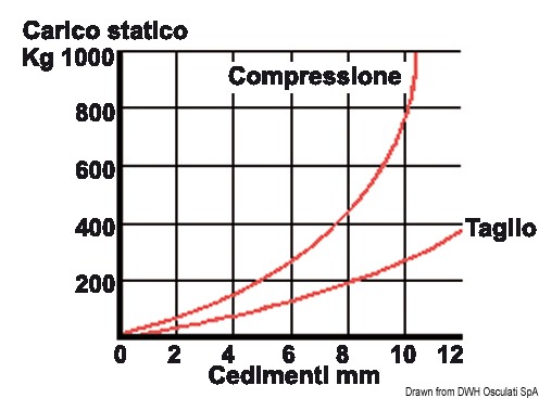 Gomma NBR di alta qualità. Durezza shore 55 +/- 3 , foro femmina.Disponibile sia in acciaio zincato sia in acciaio inox.